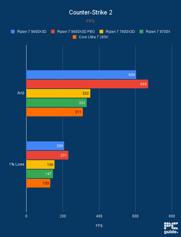 Ryzen 7 9800X3D CS2 FPS graph, Image by PC Guide