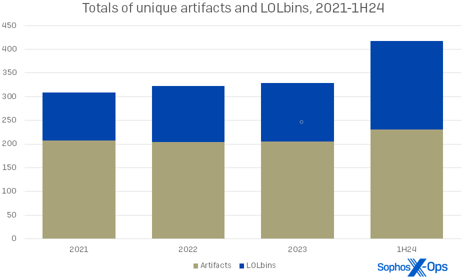 A stacked bar chart showing the relationship between artifact and LOLbin counts between 2021 and the first half of 2024, as described in text