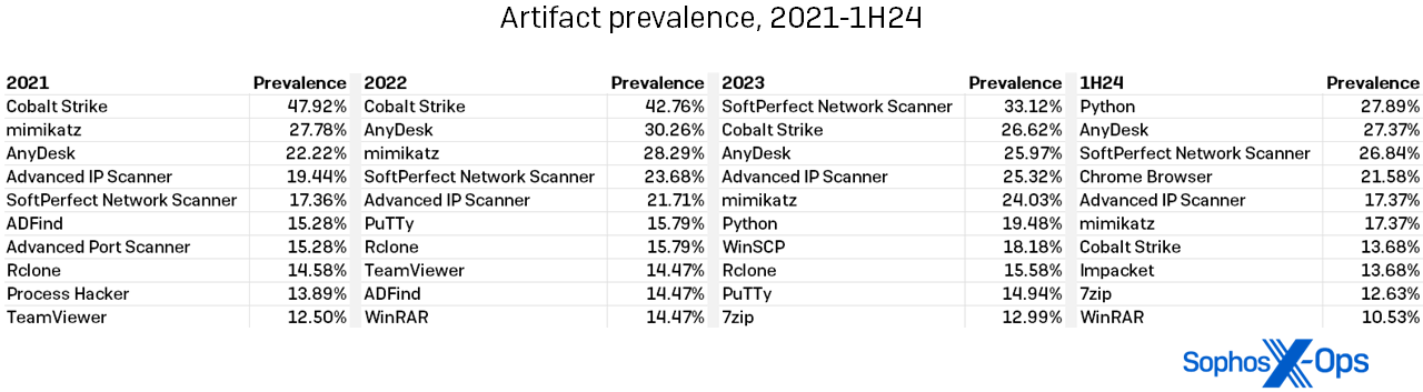 A table showing changes in artifact prevalence in AAR cases from 2021 to the first half of 2024