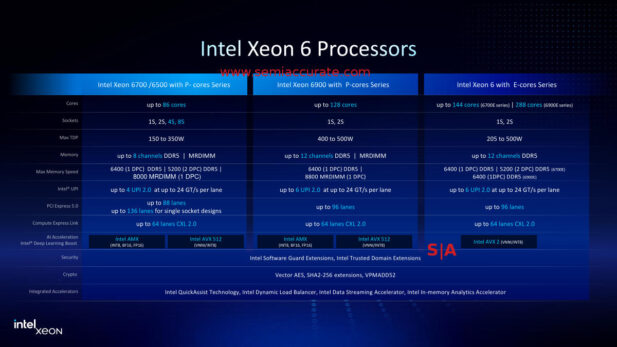 Intel Xeon 6 CPUs