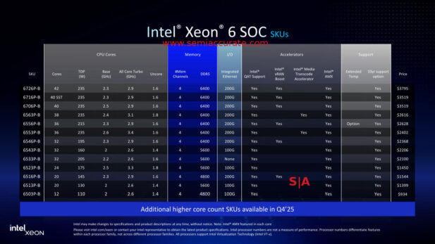 Intel Xeon 6 SoC