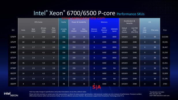 Intel Xeon 6500 6700 Performance