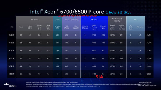 Intel Xeon 6700 1P