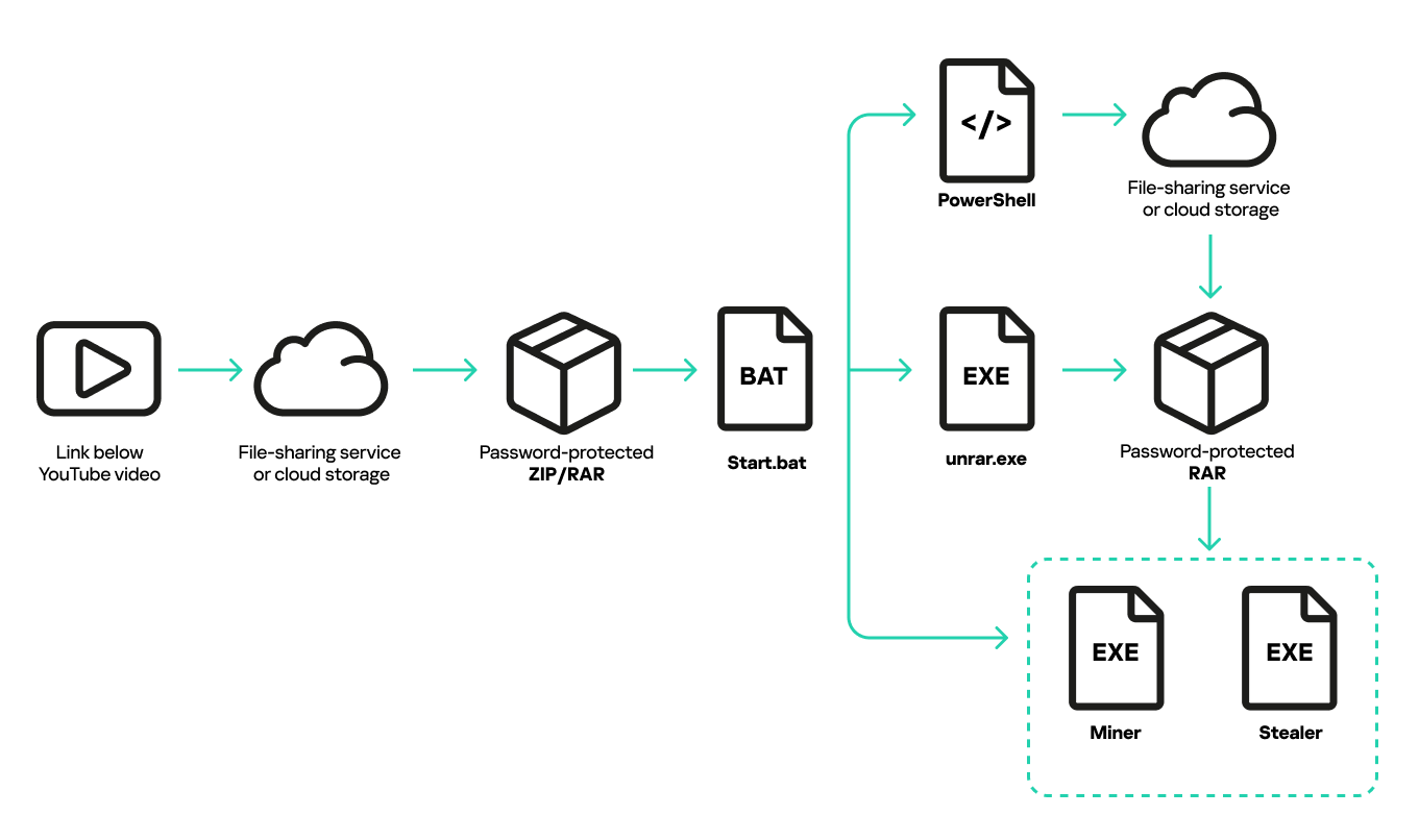 Original distribution scheme