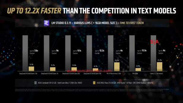 AMD Ryzen 395 time to first token graph
