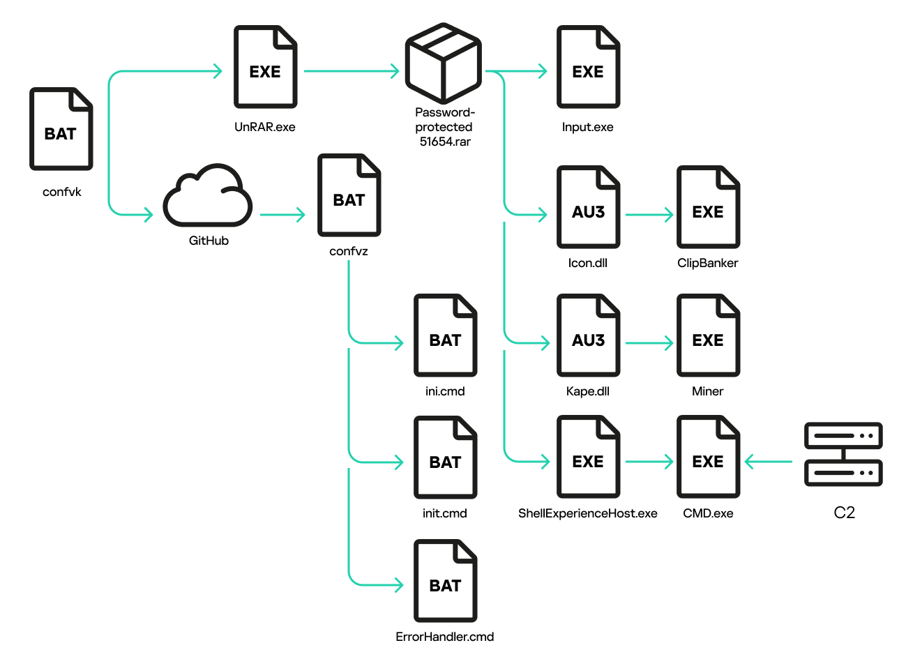The infection chain: from executing confvk to setting up all the auto-start methods