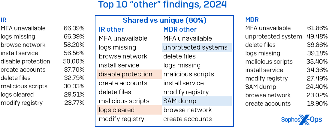Three tables showing, for MDR + IR in 2024, the top 10 findings not covered in the Artifact or LOLBin data categories. It is divided into IR-only, MDR-only, and combined data. There is an 80 percent overlap between MDR and IR Other findings.