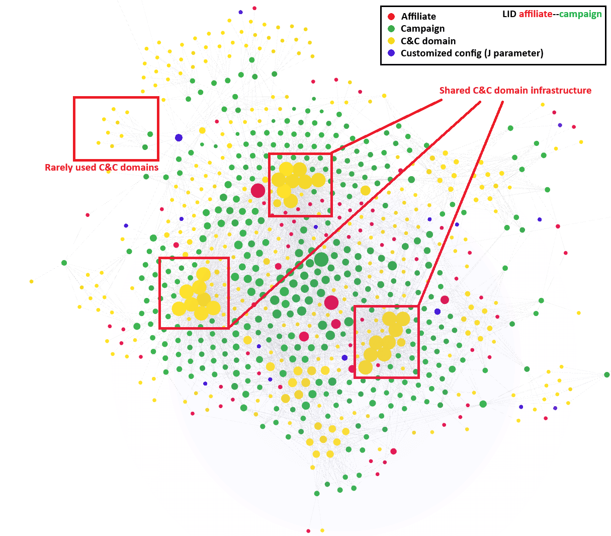 Figure 12. Visualization of LummaStealer infrastructure utilization (early January 2025 time frame)