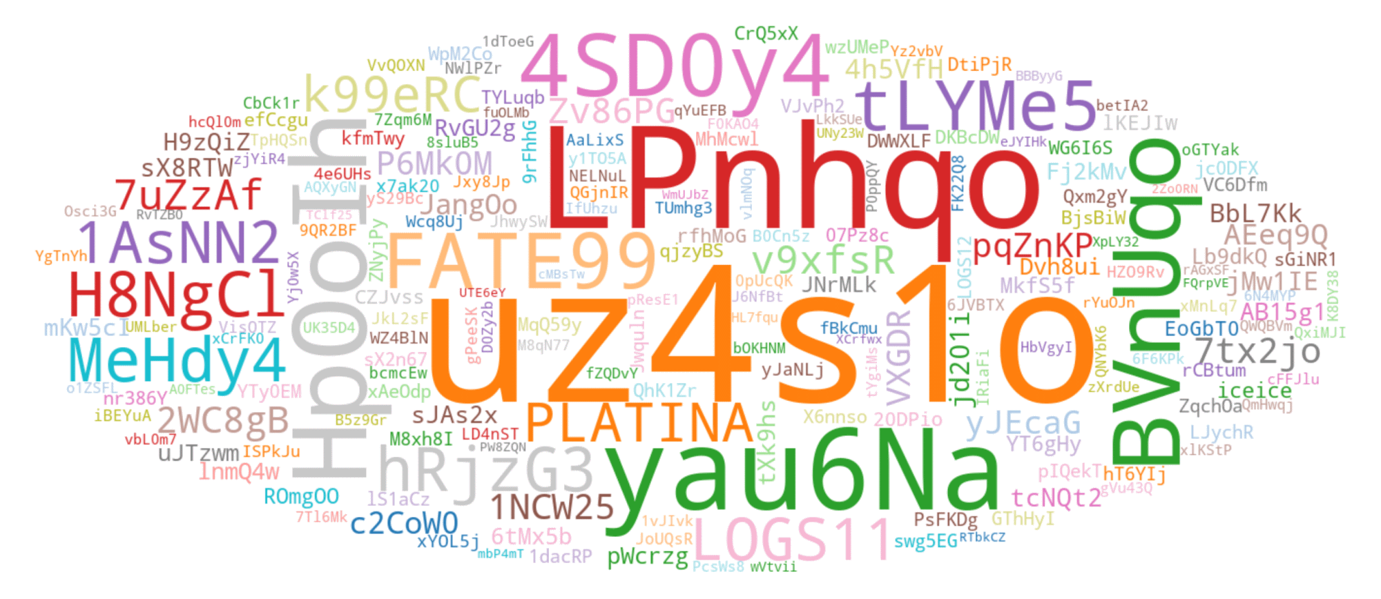 Figure 11. The most frequently seen affiliate identifiers in our telemetry