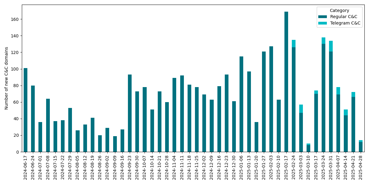 Figure 2. Weekly counts of new C&C domains