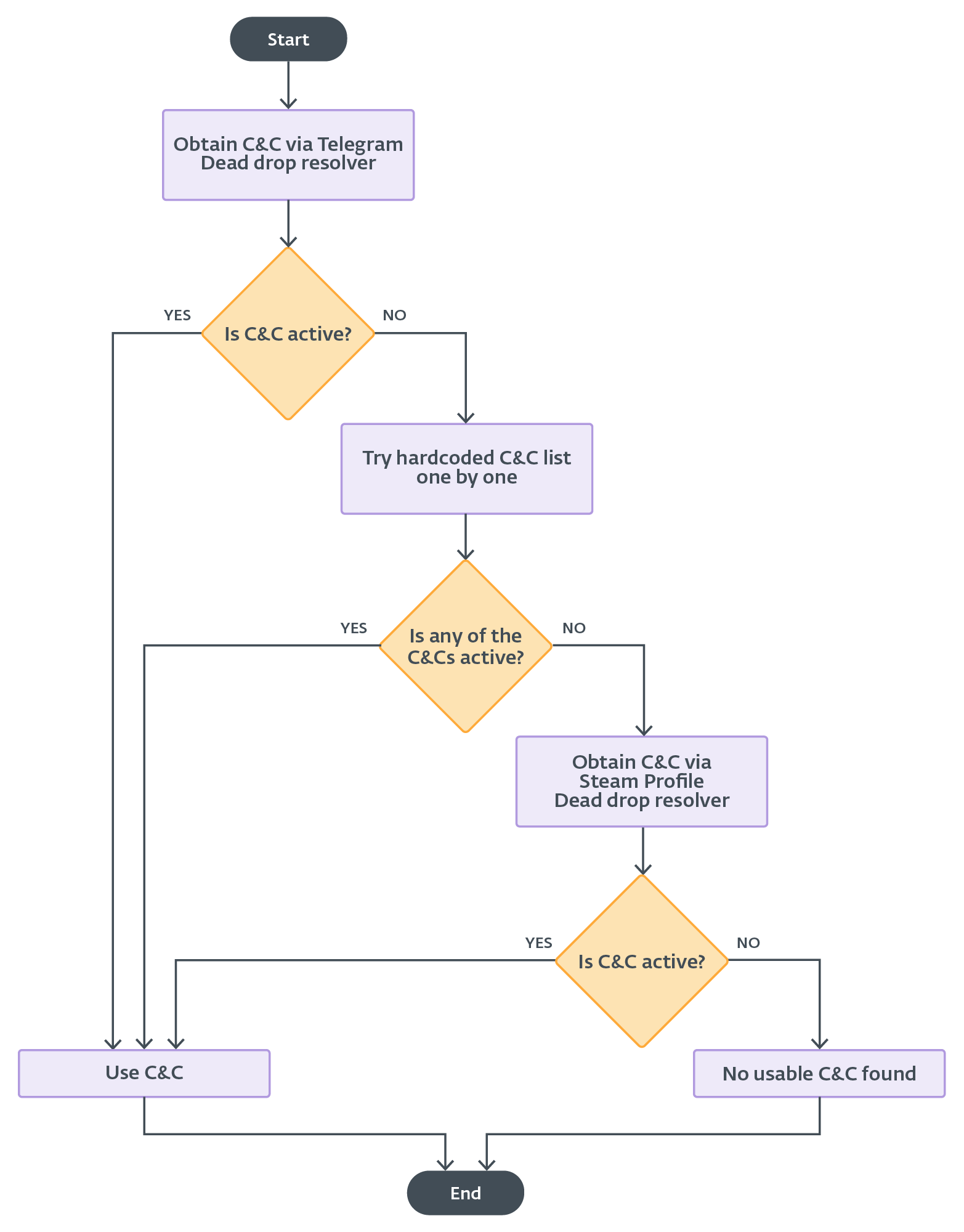 Figure 16. C&C selection mechanism