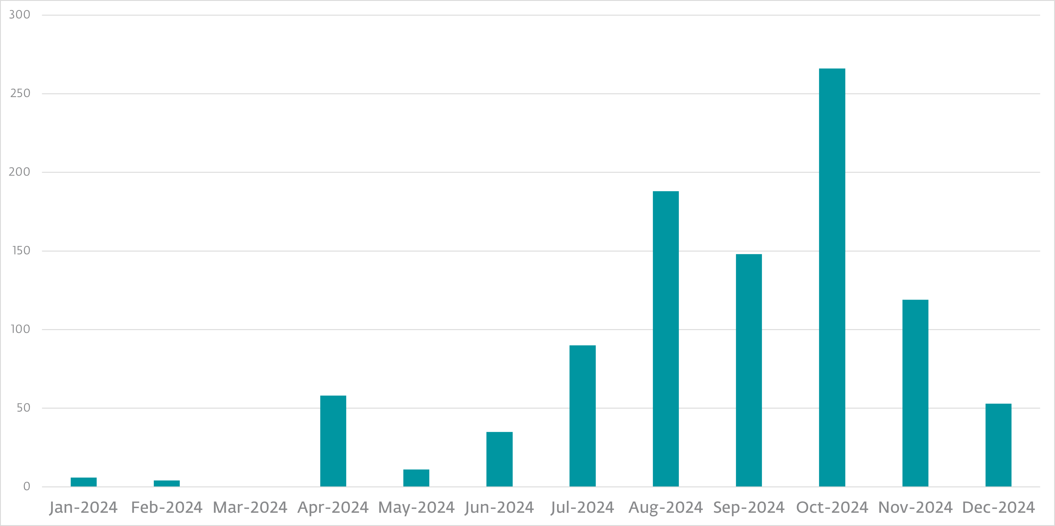 Figure 1. Unique Gamaredon spearphishing samples seen per month Figure 1. Unique Gamaredon spearphishing samples seen per month