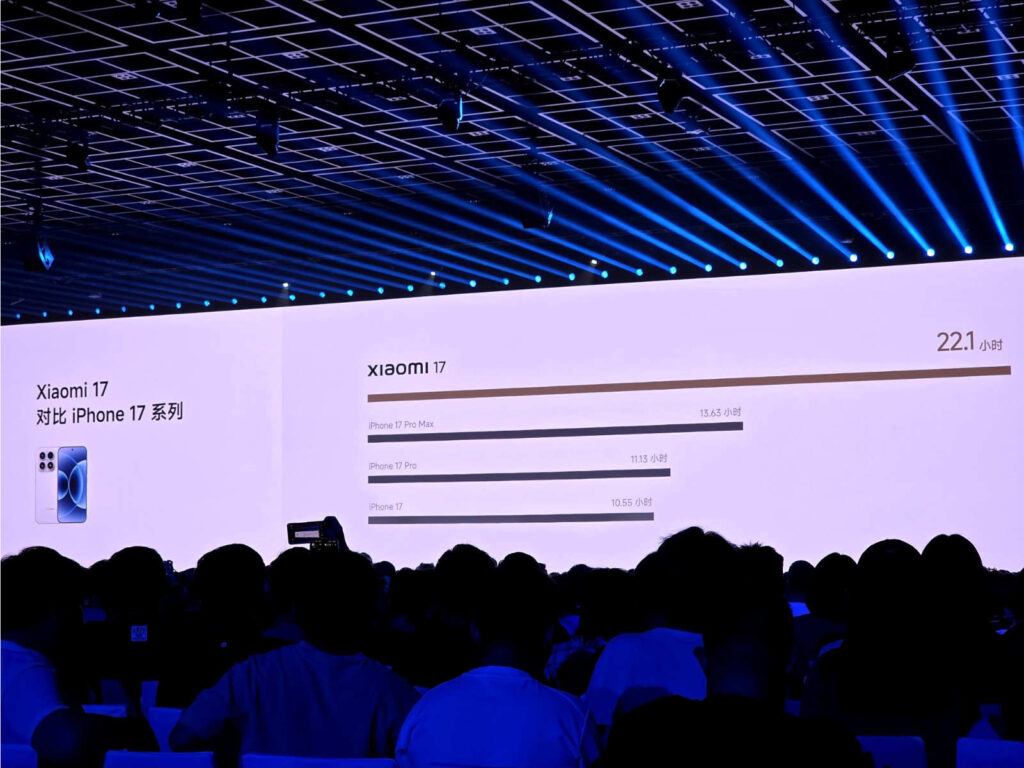 A photo from a crowded room showing the Xiaomi 17 comparing it's battery life to the ipHone 17. It sits at 22.1 hrs, vs pro max 13.63, Pro 11.13, and 17 at 10.55