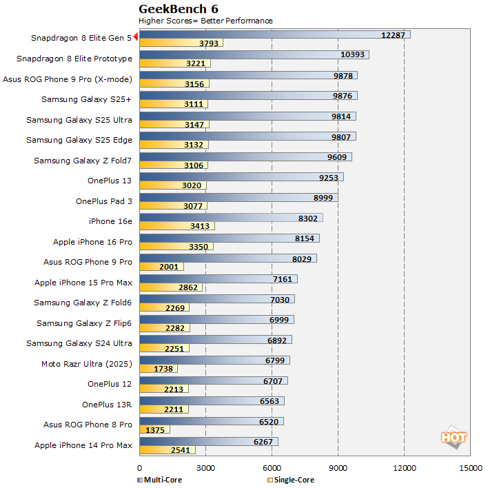 geekbench snapdragon 8 elite gen 5 benchmarks