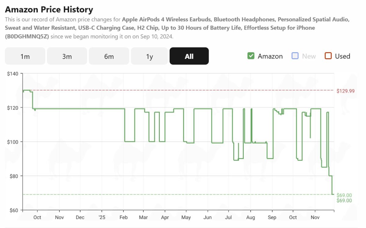 Apple AirPods 4 Amazon price history