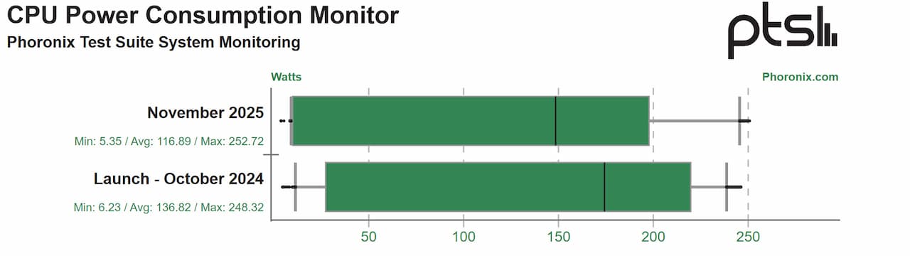 Arrow Lake-S consommation
