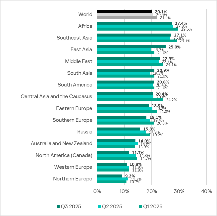 Regions ranked by percentage of ICS computers on which malicious objects were blocked
