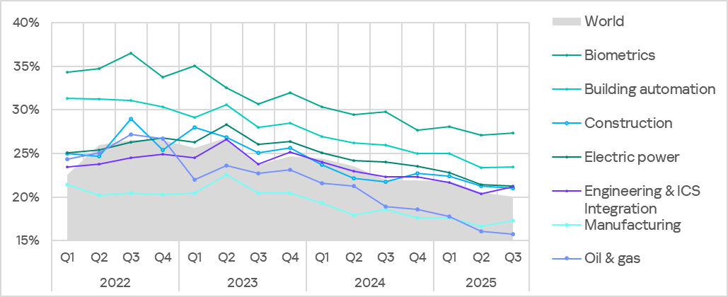 Percentage of ICS computers on which malicious objects were blocked in selected industries