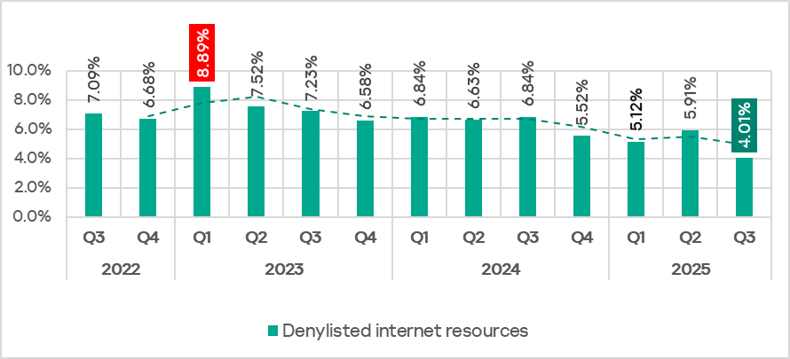 Percentage of ICS computers on which denylisted internet resources were blocked, Q3 2022–Q3 2025